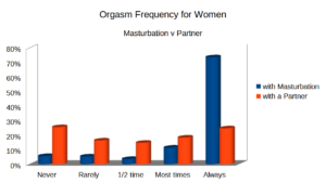 Women still having far fewer orgasms than men in heterosexual sex. 